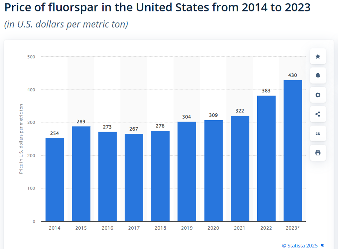 Fluorspar price trend in the United States (2014–2023)