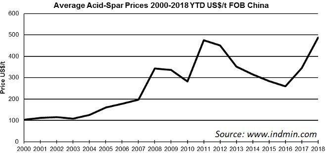 20 Years Average Acid Spar Prices